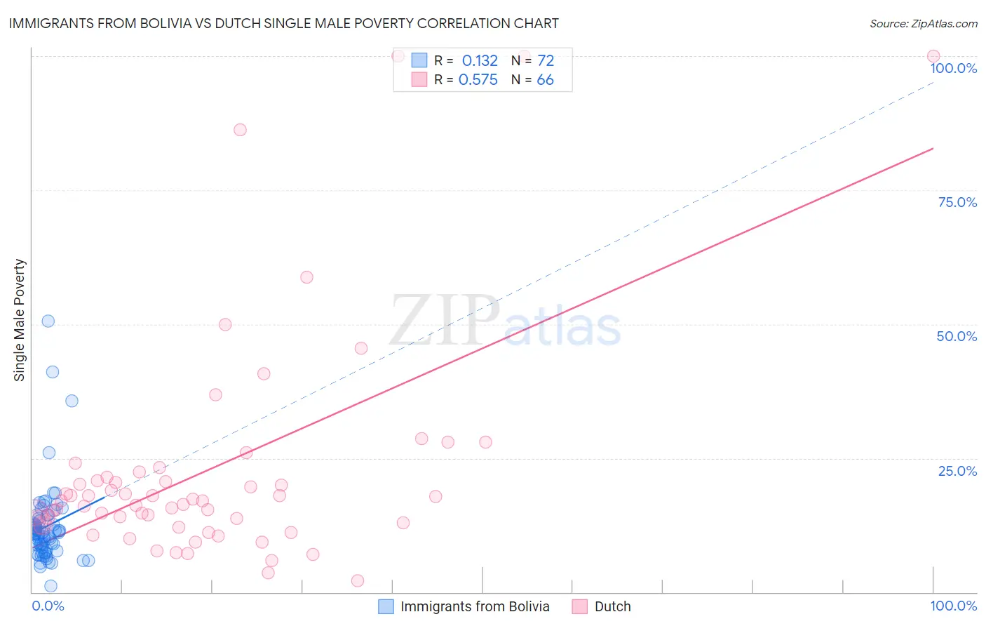 Immigrants from Bolivia vs Dutch Single Male Poverty