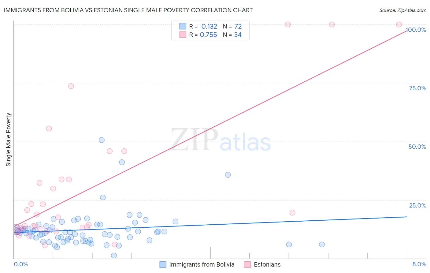 Immigrants from Bolivia vs Estonian Single Male Poverty