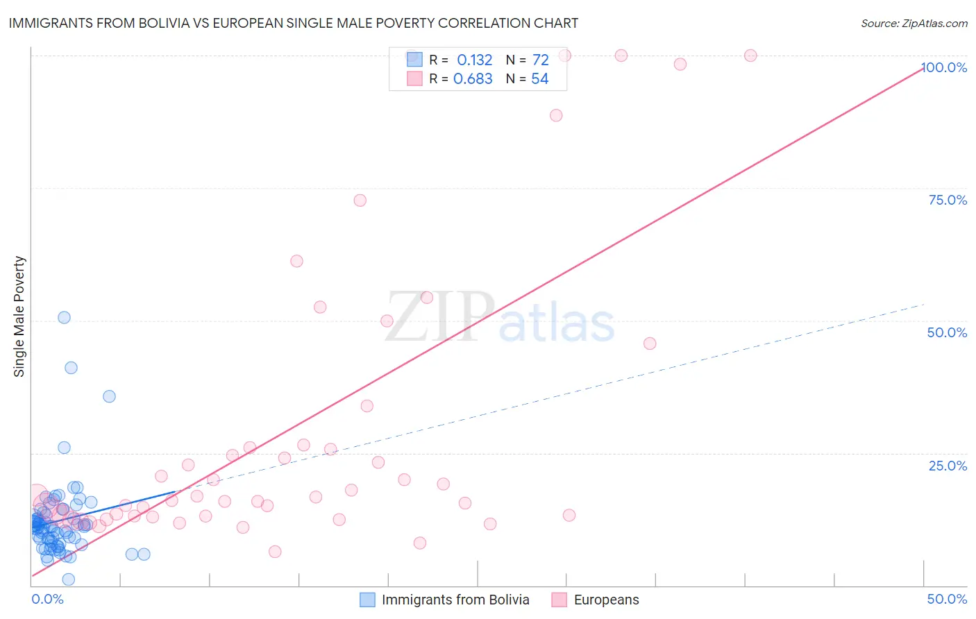 Immigrants from Bolivia vs European Single Male Poverty