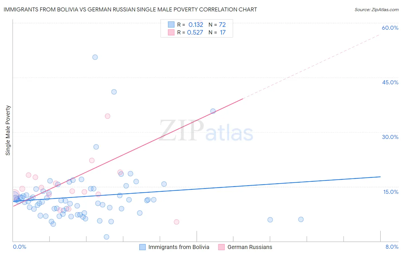 Immigrants from Bolivia vs German Russian Single Male Poverty