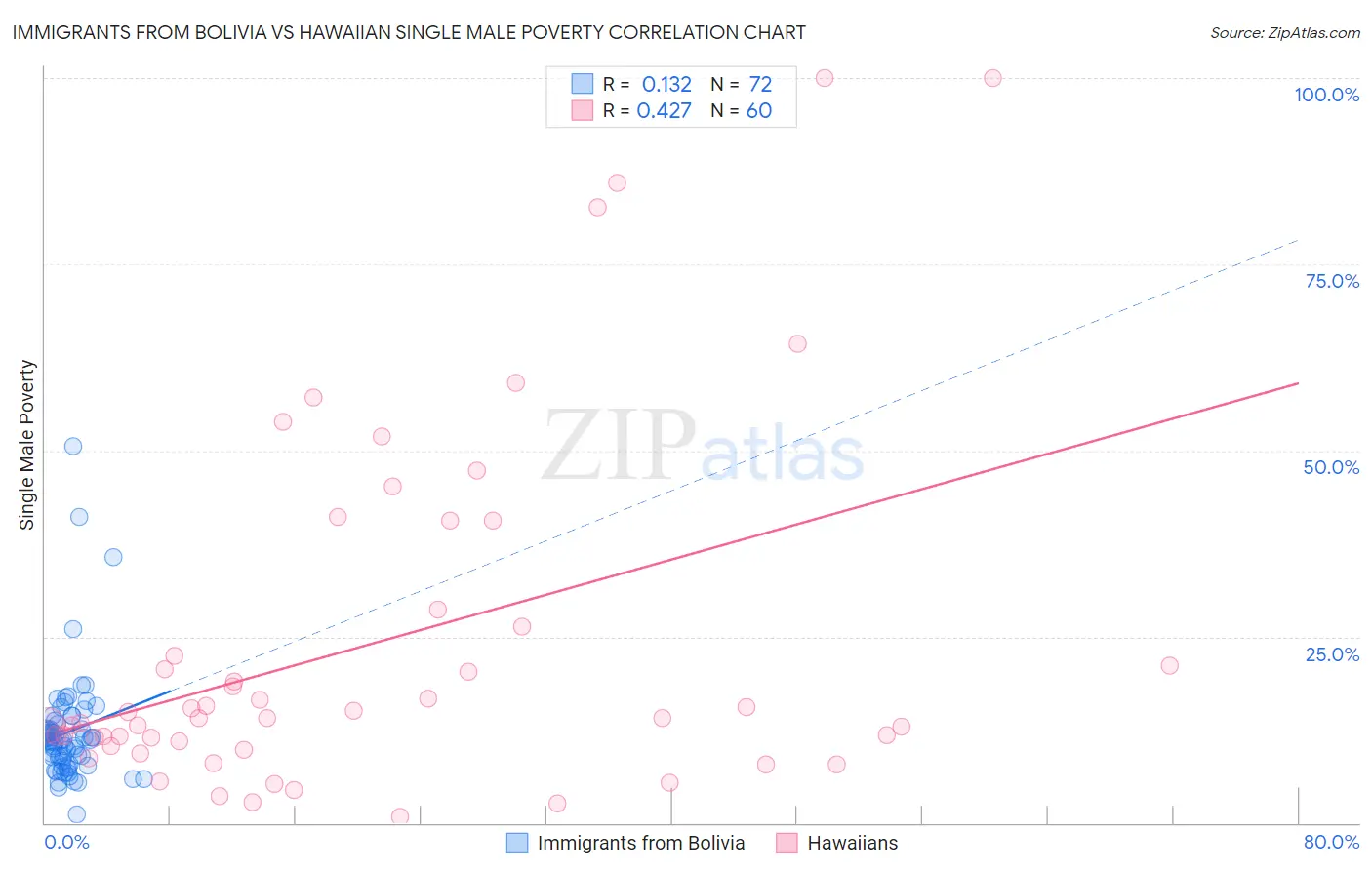 Immigrants from Bolivia vs Hawaiian Single Male Poverty