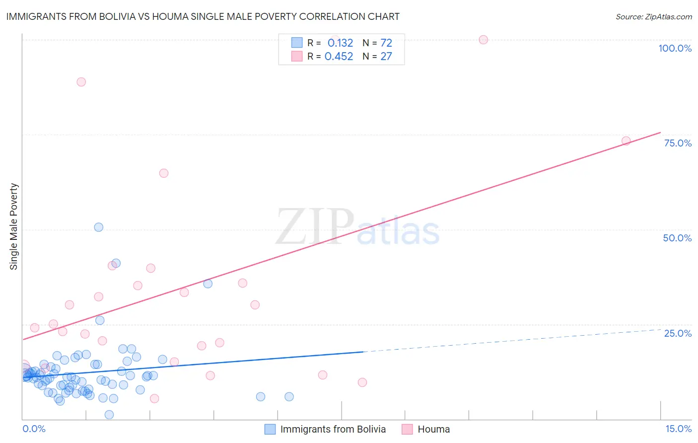 Immigrants from Bolivia vs Houma Single Male Poverty
