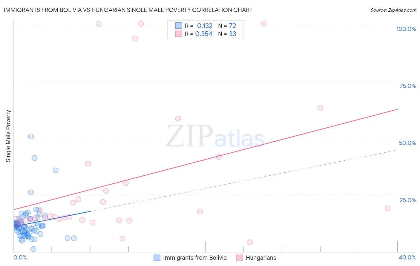 Immigrants from Bolivia vs Hungarian Single Male Poverty