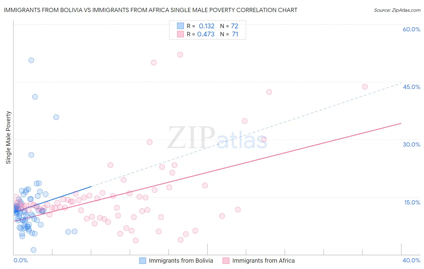Immigrants from Bolivia vs Immigrants from Africa Single Male Poverty