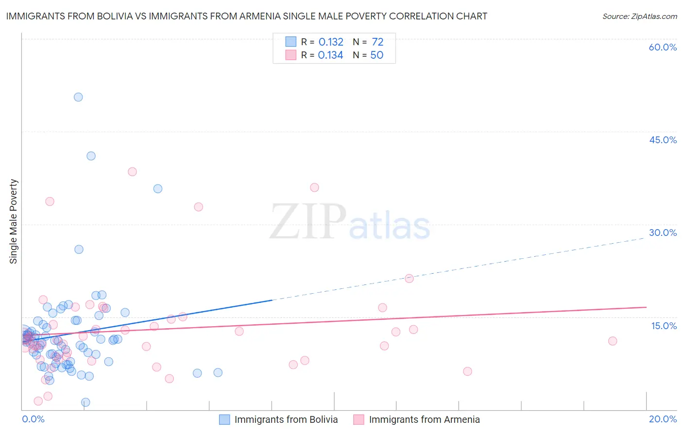 Immigrants from Bolivia vs Immigrants from Armenia Single Male Poverty