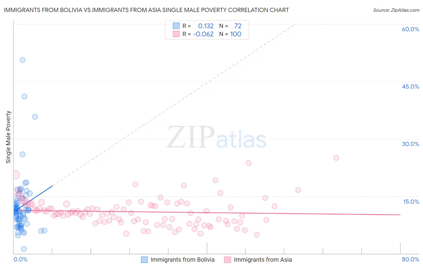 Immigrants from Bolivia vs Immigrants from Asia Single Male Poverty