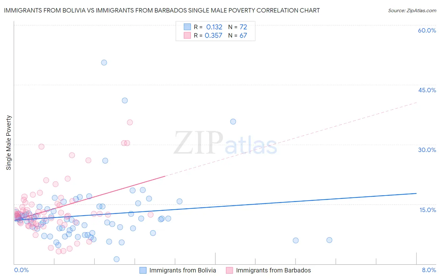 Immigrants from Bolivia vs Immigrants from Barbados Single Male Poverty