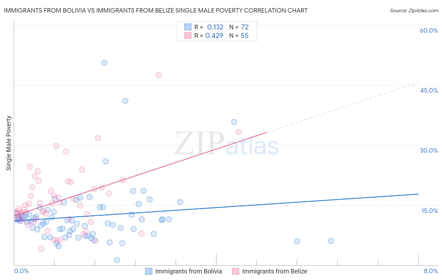 Immigrants from Bolivia vs Immigrants from Belize Single Male Poverty