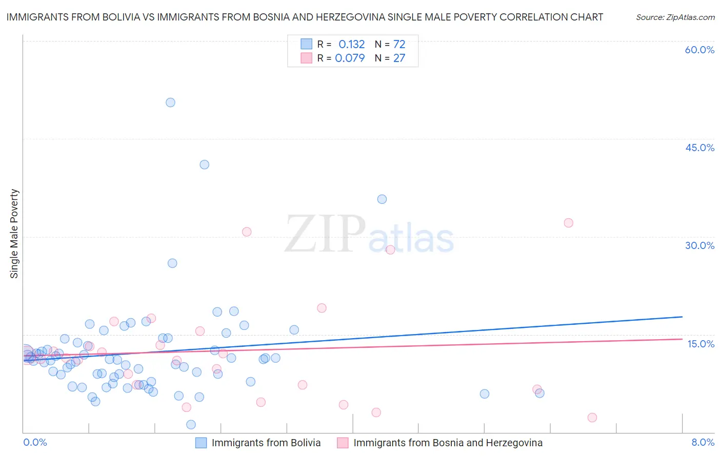 Immigrants from Bolivia vs Immigrants from Bosnia and Herzegovina Single Male Poverty