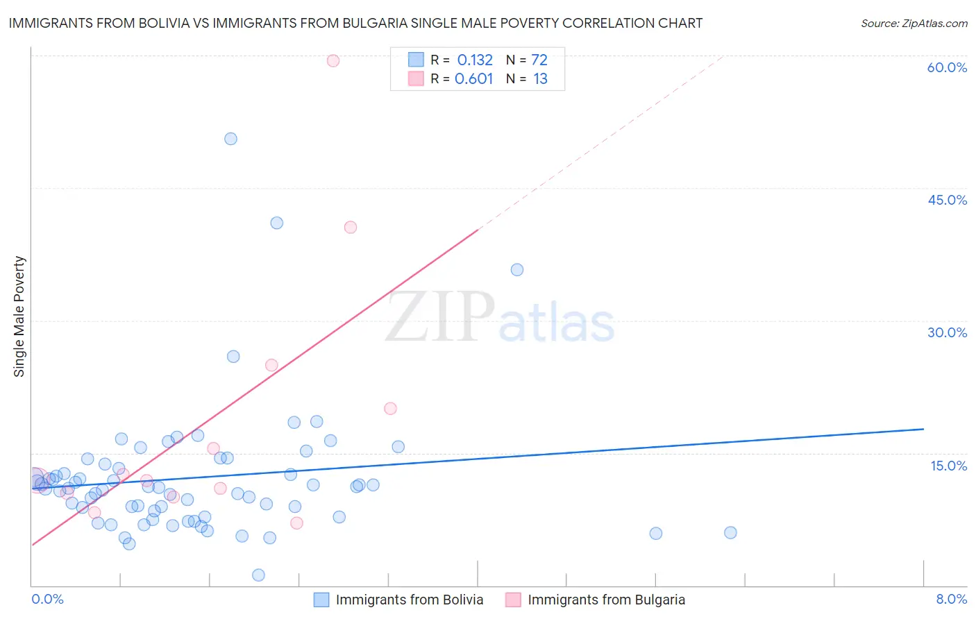 Immigrants from Bolivia vs Immigrants from Bulgaria Single Male Poverty