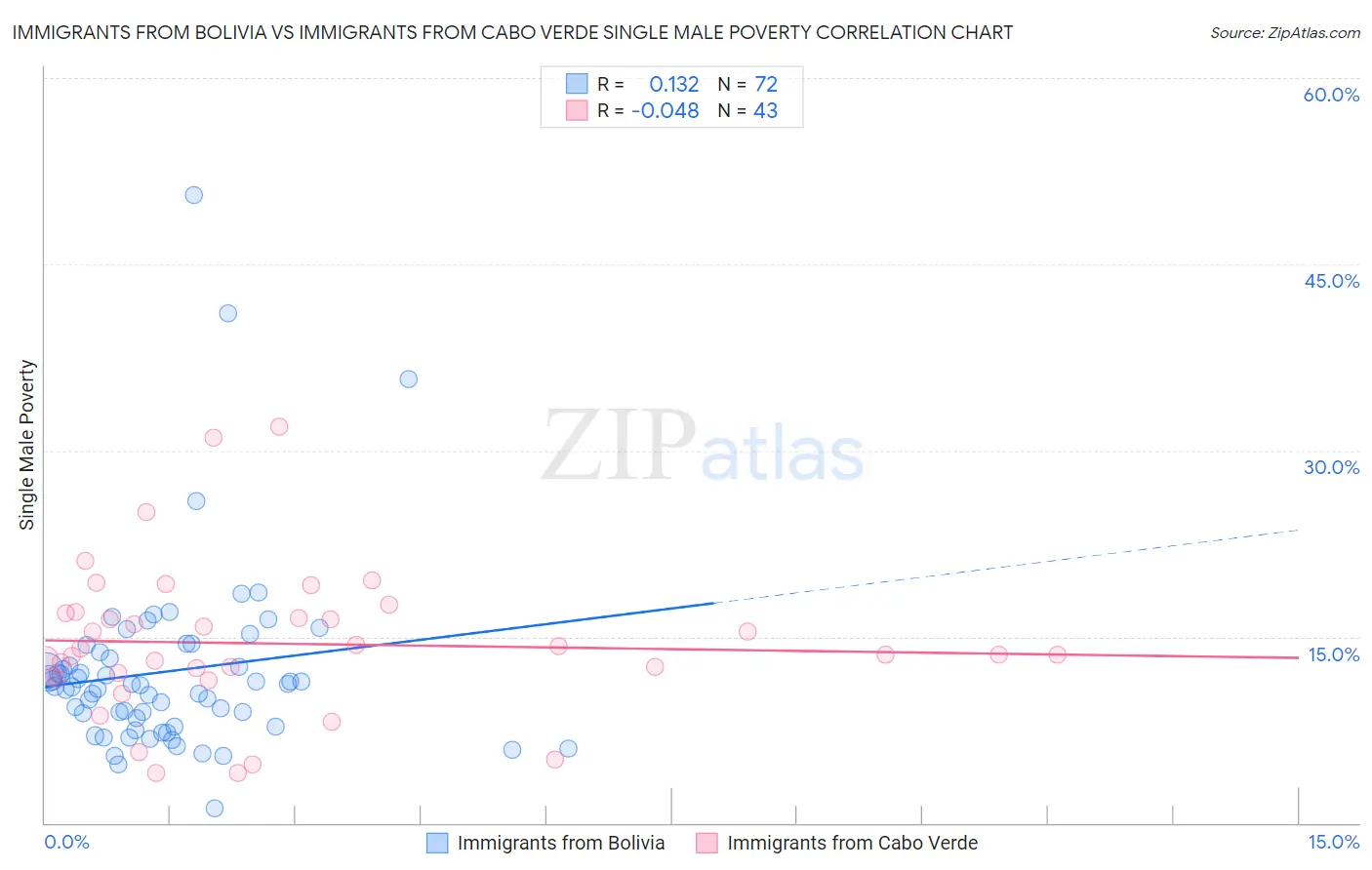 Immigrants from Bolivia vs Immigrants from Cabo Verde Single Male Poverty