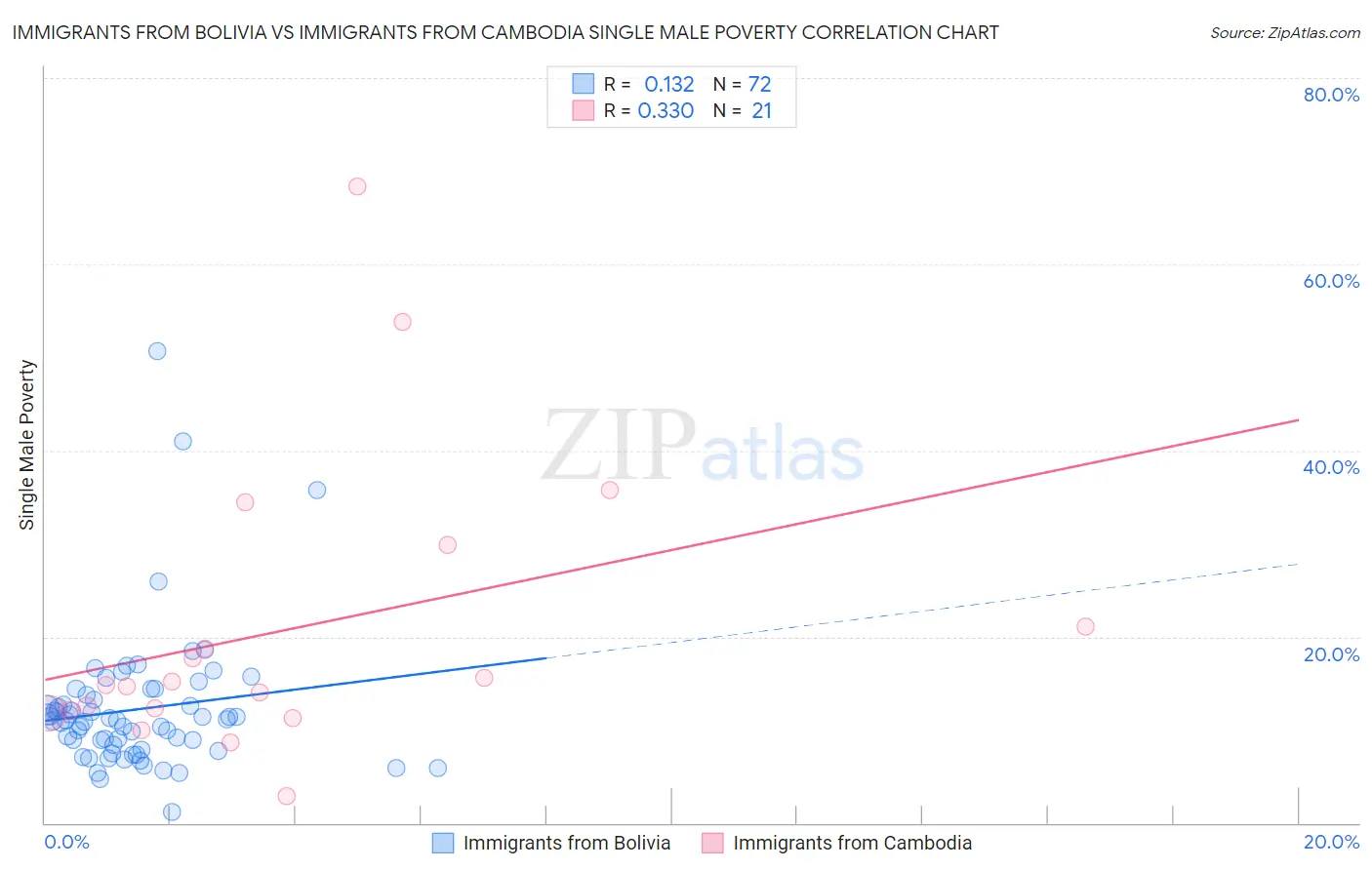 Immigrants from Bolivia vs Immigrants from Cambodia Single Male Poverty