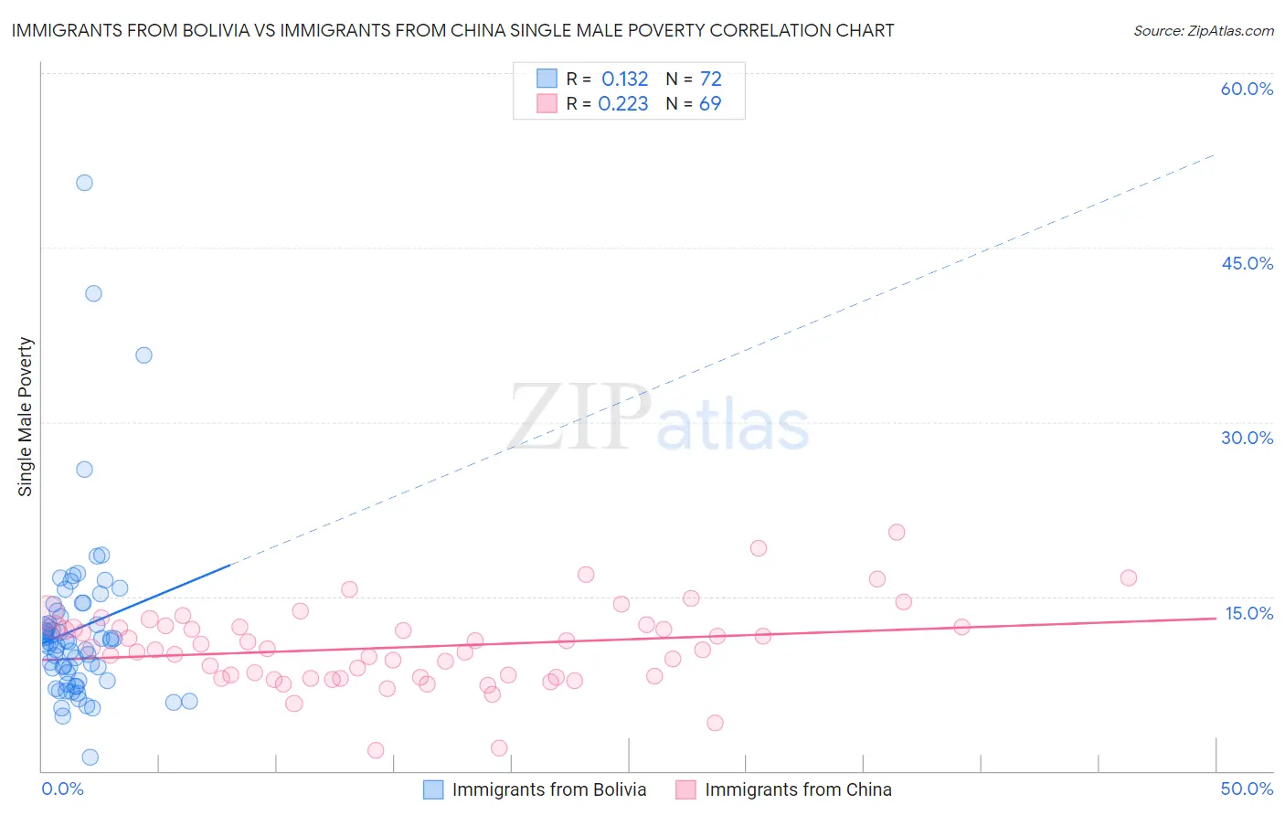 Immigrants from Bolivia vs Immigrants from China Single Male Poverty