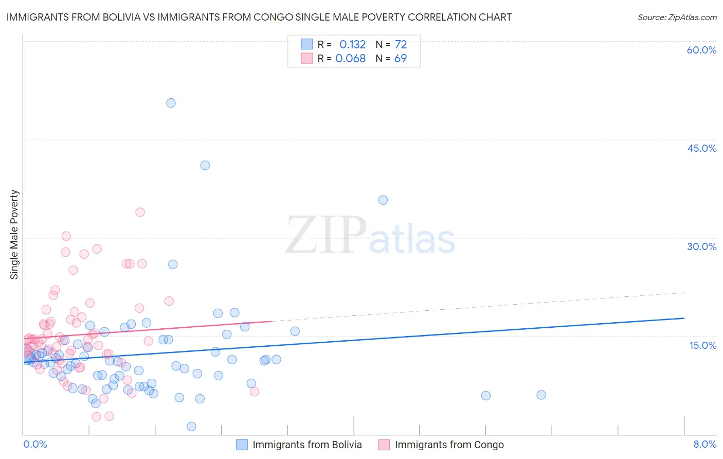 Immigrants from Bolivia vs Immigrants from Congo Single Male Poverty