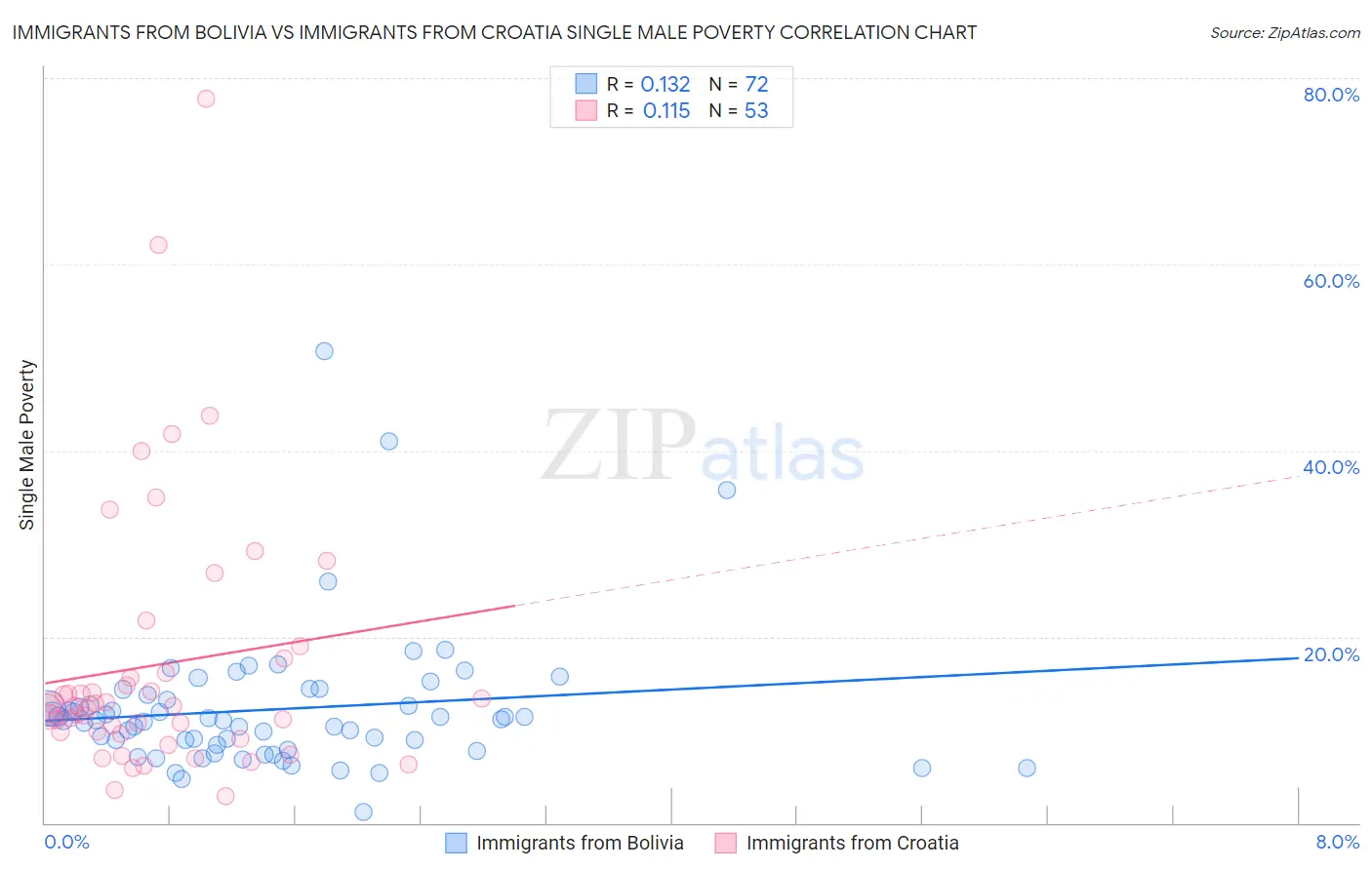 Immigrants from Bolivia vs Immigrants from Croatia Single Male Poverty