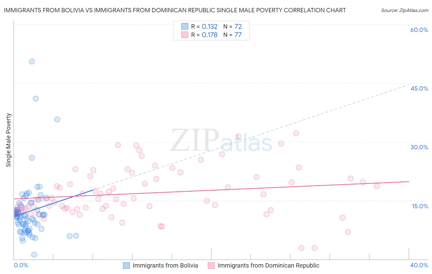 Immigrants from Bolivia vs Immigrants from Dominican Republic Single Male Poverty