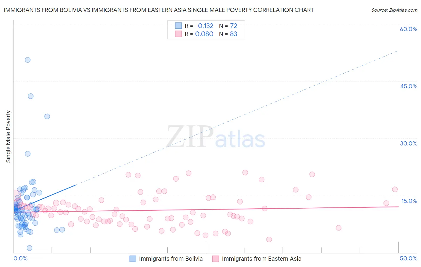 Immigrants from Bolivia vs Immigrants from Eastern Asia Single Male Poverty