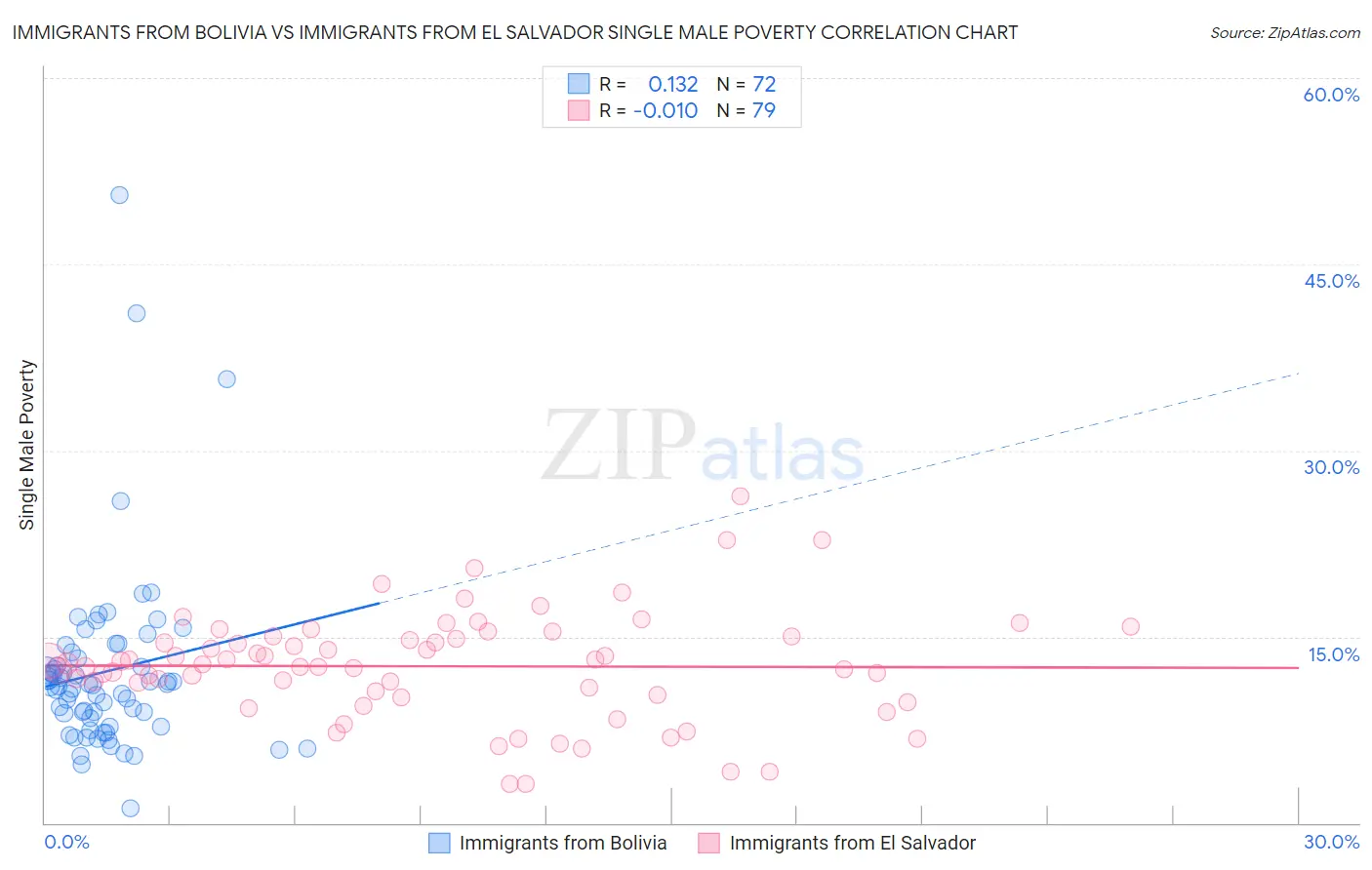 Immigrants from Bolivia vs Immigrants from El Salvador Single Male Poverty