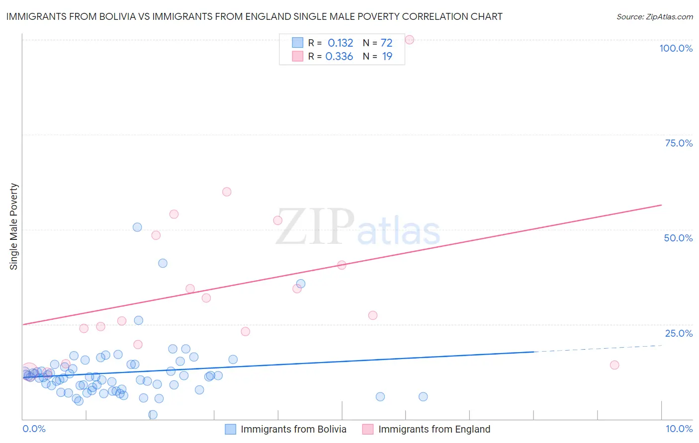 Immigrants from Bolivia vs Immigrants from England Single Male Poverty
