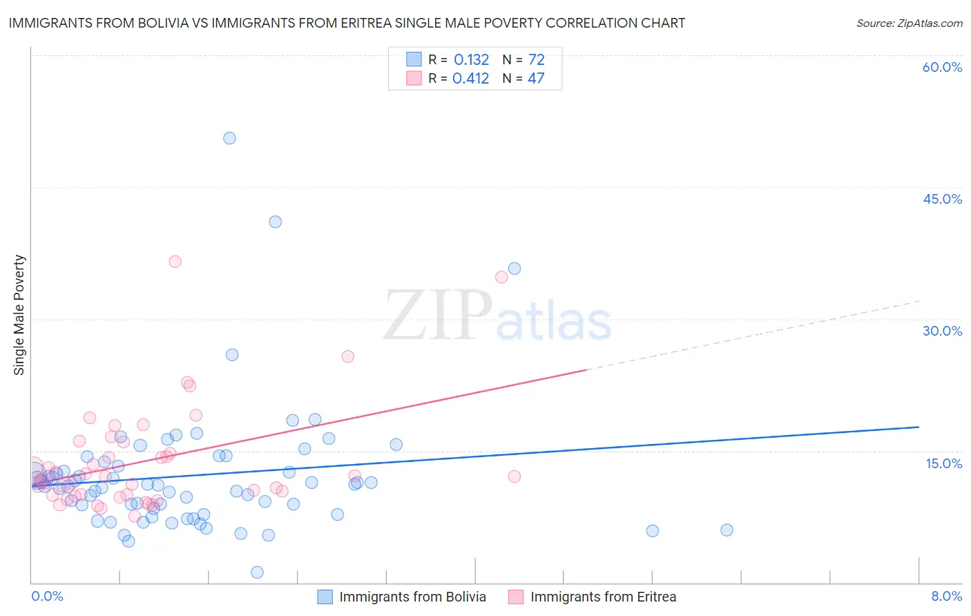 Immigrants from Bolivia vs Immigrants from Eritrea Single Male Poverty