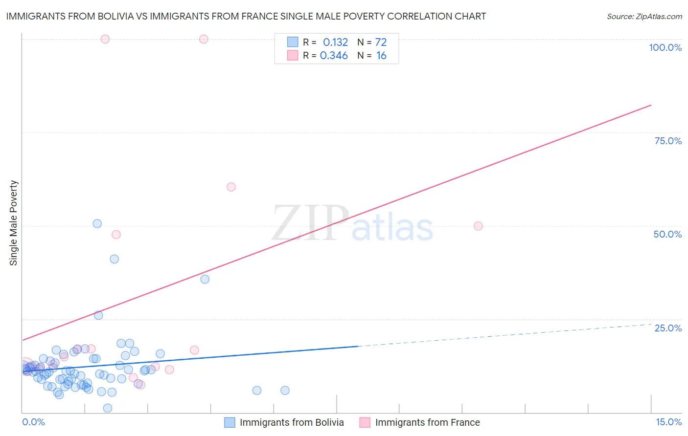 Immigrants from Bolivia vs Immigrants from France Single Male Poverty