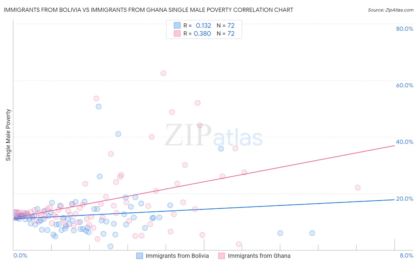 Immigrants from Bolivia vs Immigrants from Ghana Single Male Poverty