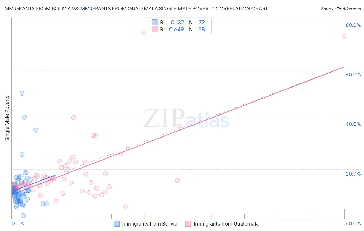 Immigrants from Bolivia vs Immigrants from Guatemala Single Male Poverty