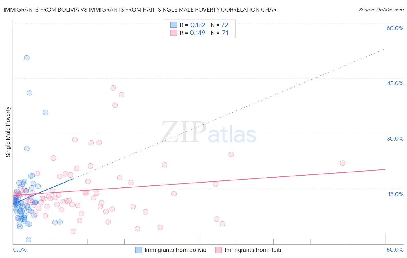Immigrants from Bolivia vs Immigrants from Haiti Single Male Poverty