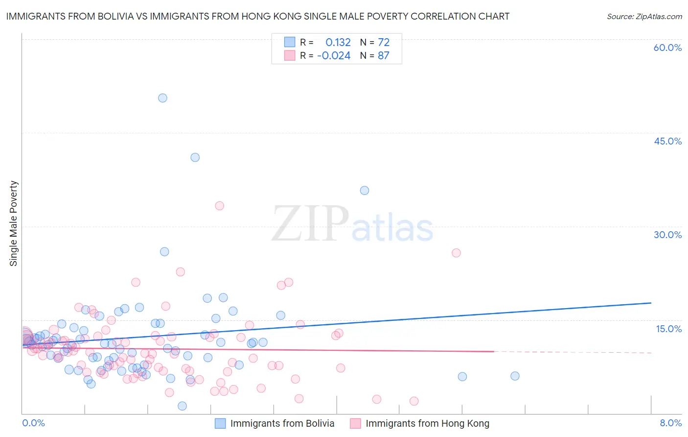 Immigrants from Bolivia vs Immigrants from Hong Kong Single Male Poverty
