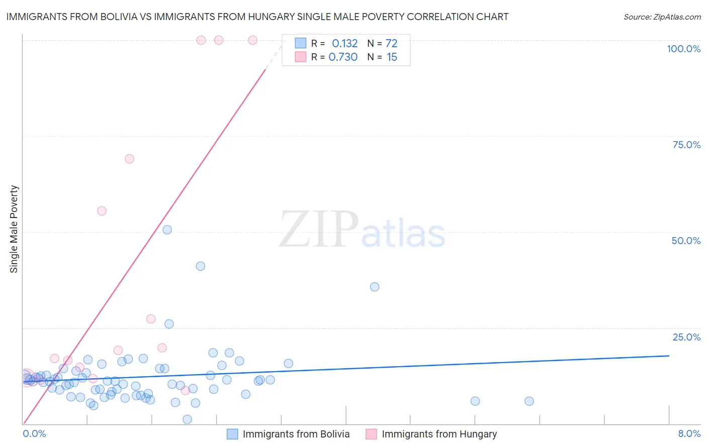 Immigrants from Bolivia vs Immigrants from Hungary Single Male Poverty
