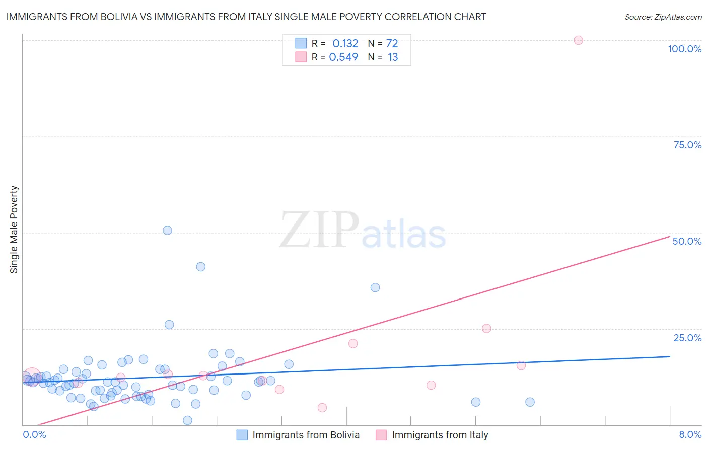 Immigrants from Bolivia vs Immigrants from Italy Single Male Poverty
