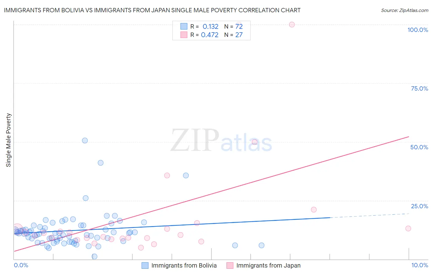 Immigrants from Bolivia vs Immigrants from Japan Single Male Poverty