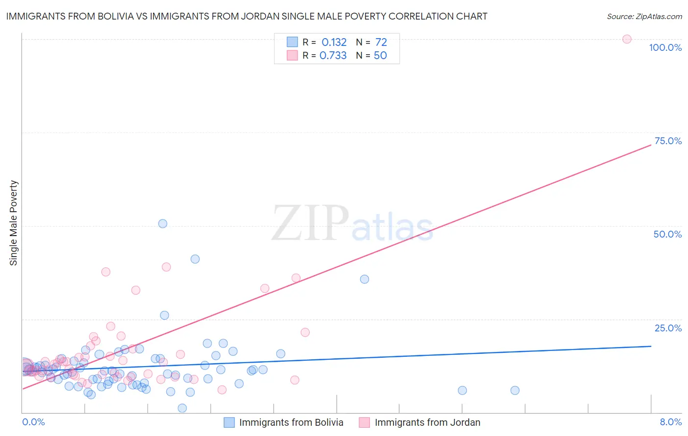 Immigrants from Bolivia vs Immigrants from Jordan Single Male Poverty