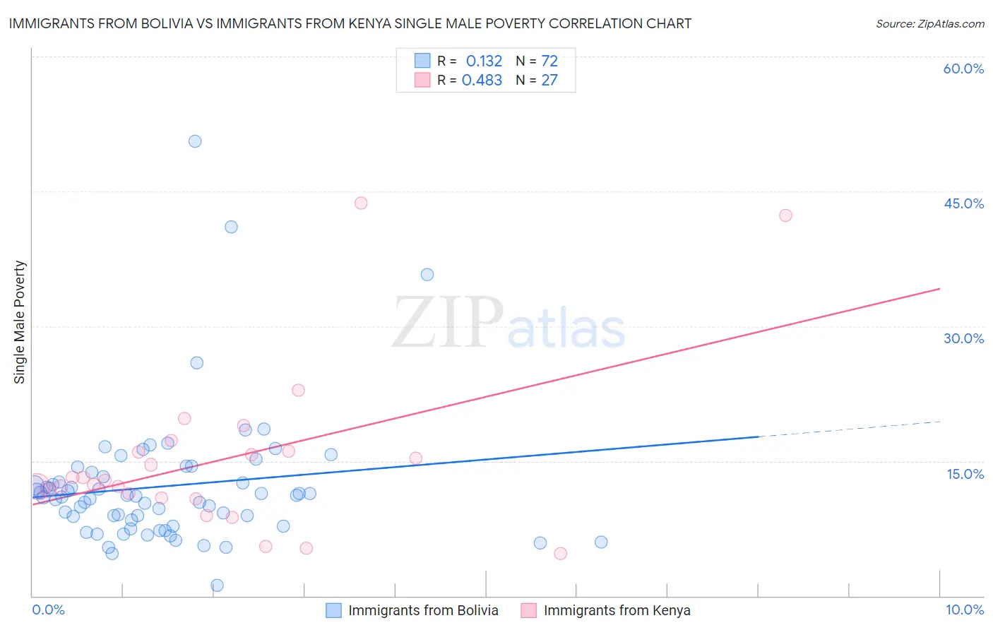 Immigrants from Bolivia vs Immigrants from Kenya Single Male Poverty