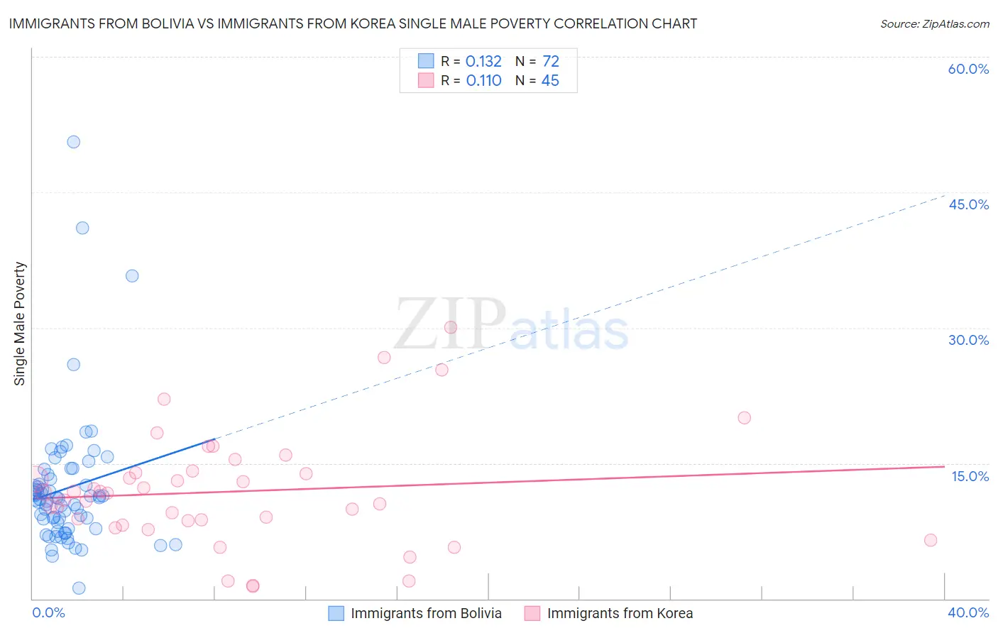 Immigrants from Bolivia vs Immigrants from Korea Single Male Poverty