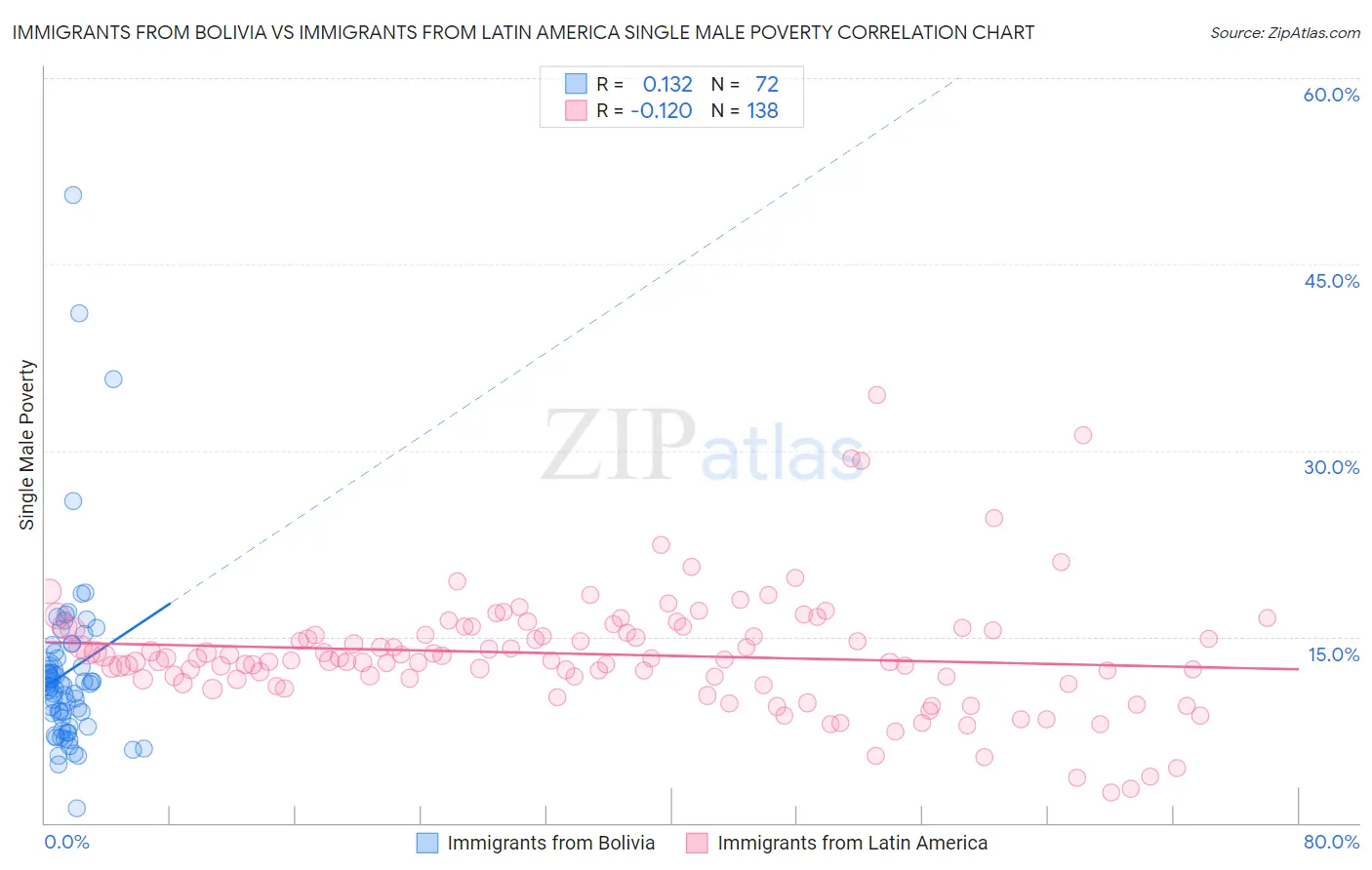 Immigrants from Bolivia vs Immigrants from Latin America Single Male Poverty
