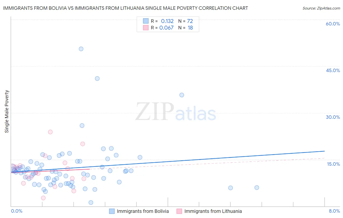 Immigrants from Bolivia vs Immigrants from Lithuania Single Male Poverty