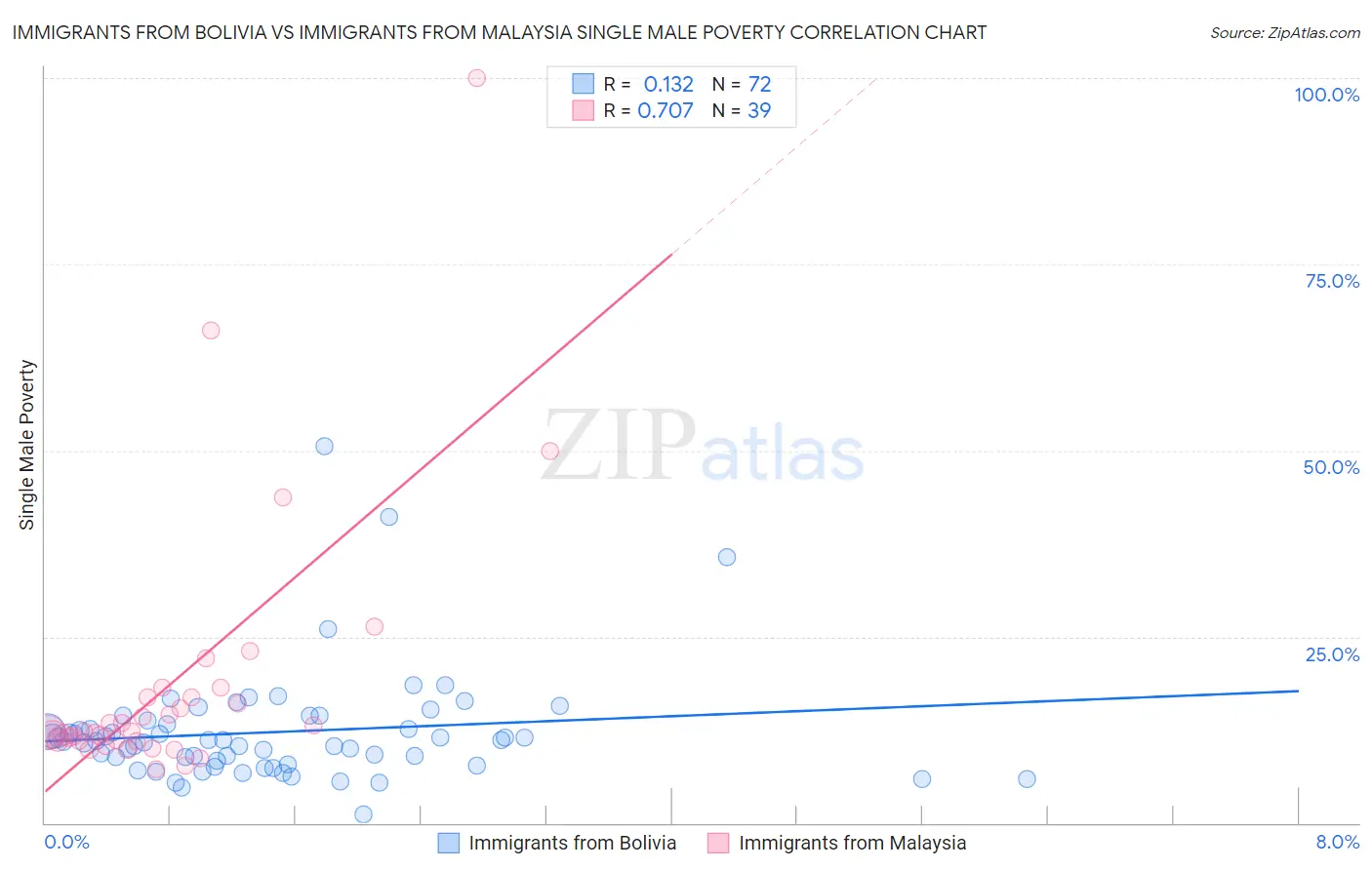 Immigrants from Bolivia vs Immigrants from Malaysia Single Male Poverty