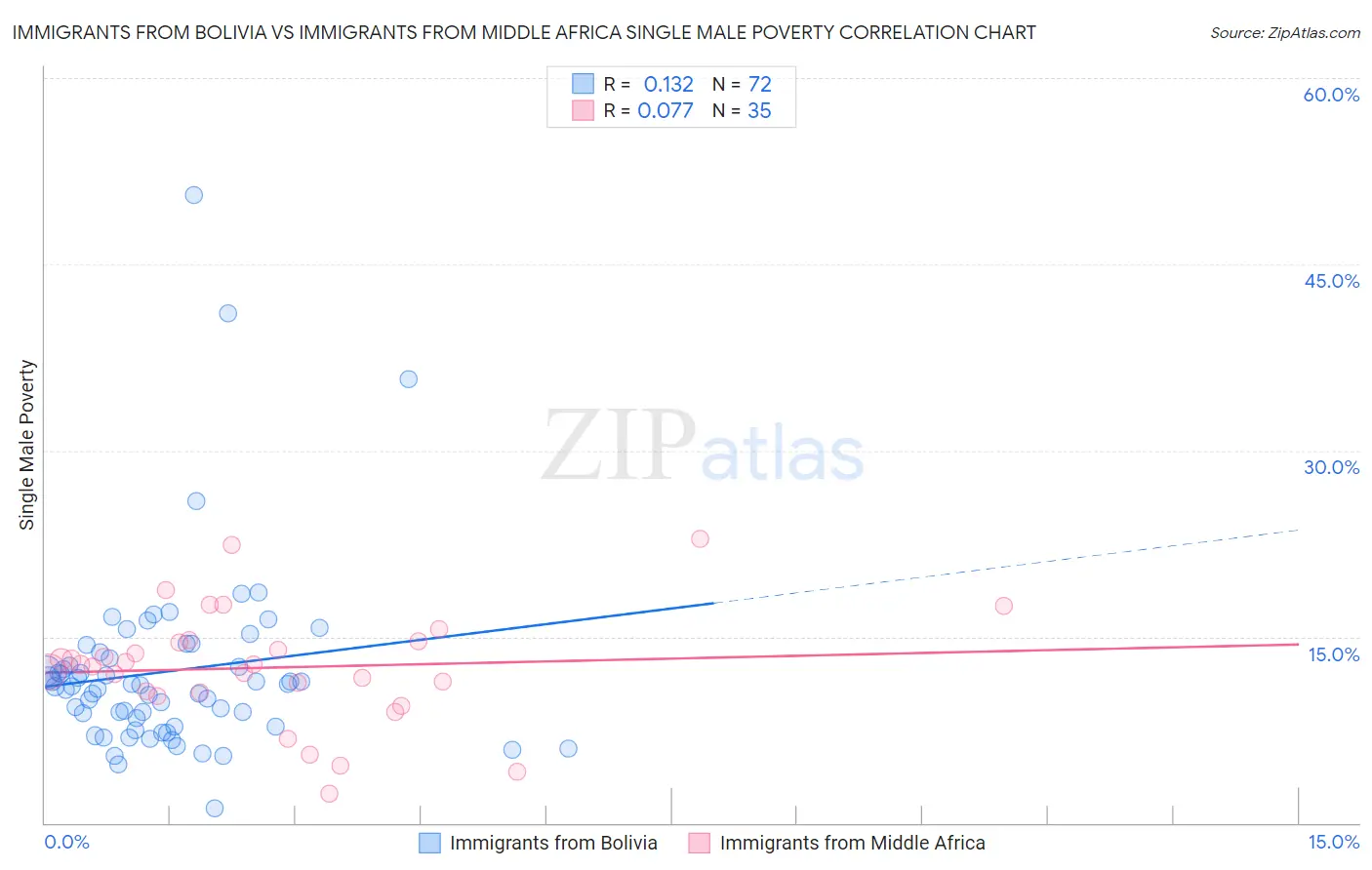 Immigrants from Bolivia vs Immigrants from Middle Africa Single Male Poverty