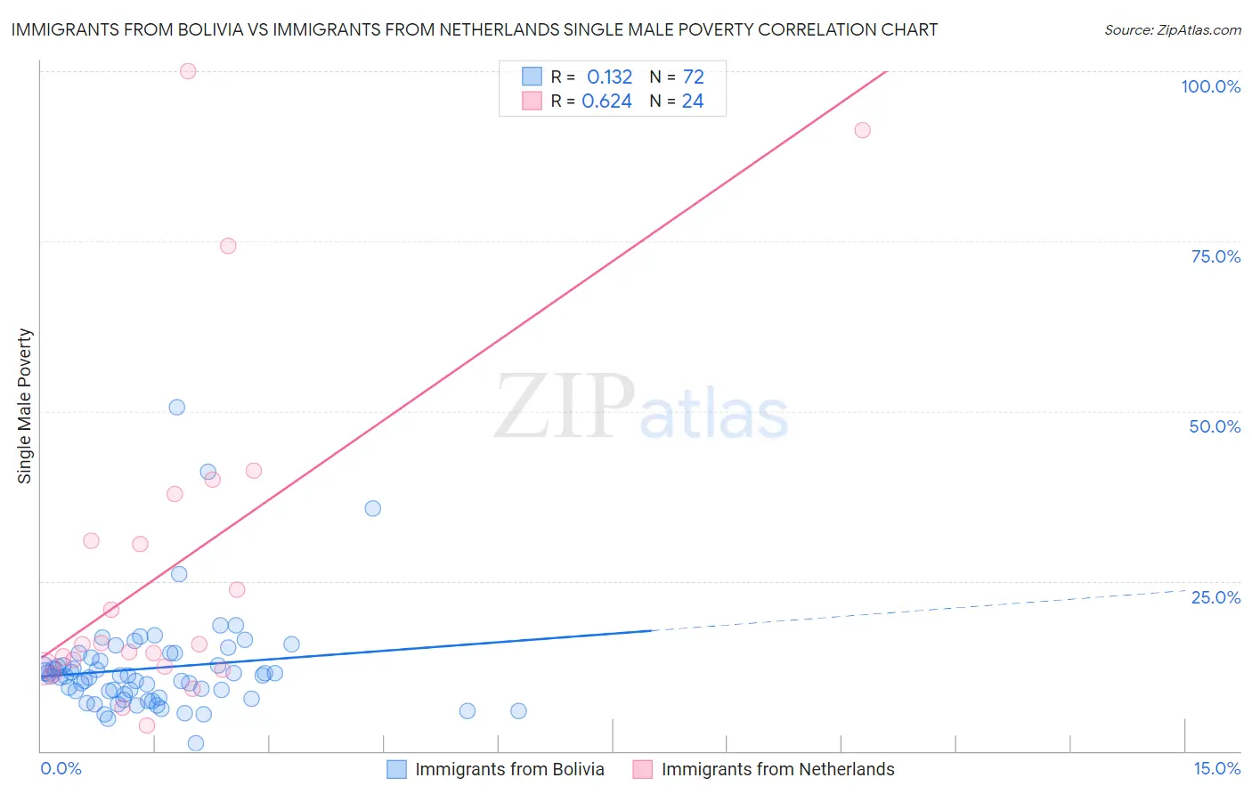 Immigrants from Bolivia vs Immigrants from Netherlands Single Male Poverty