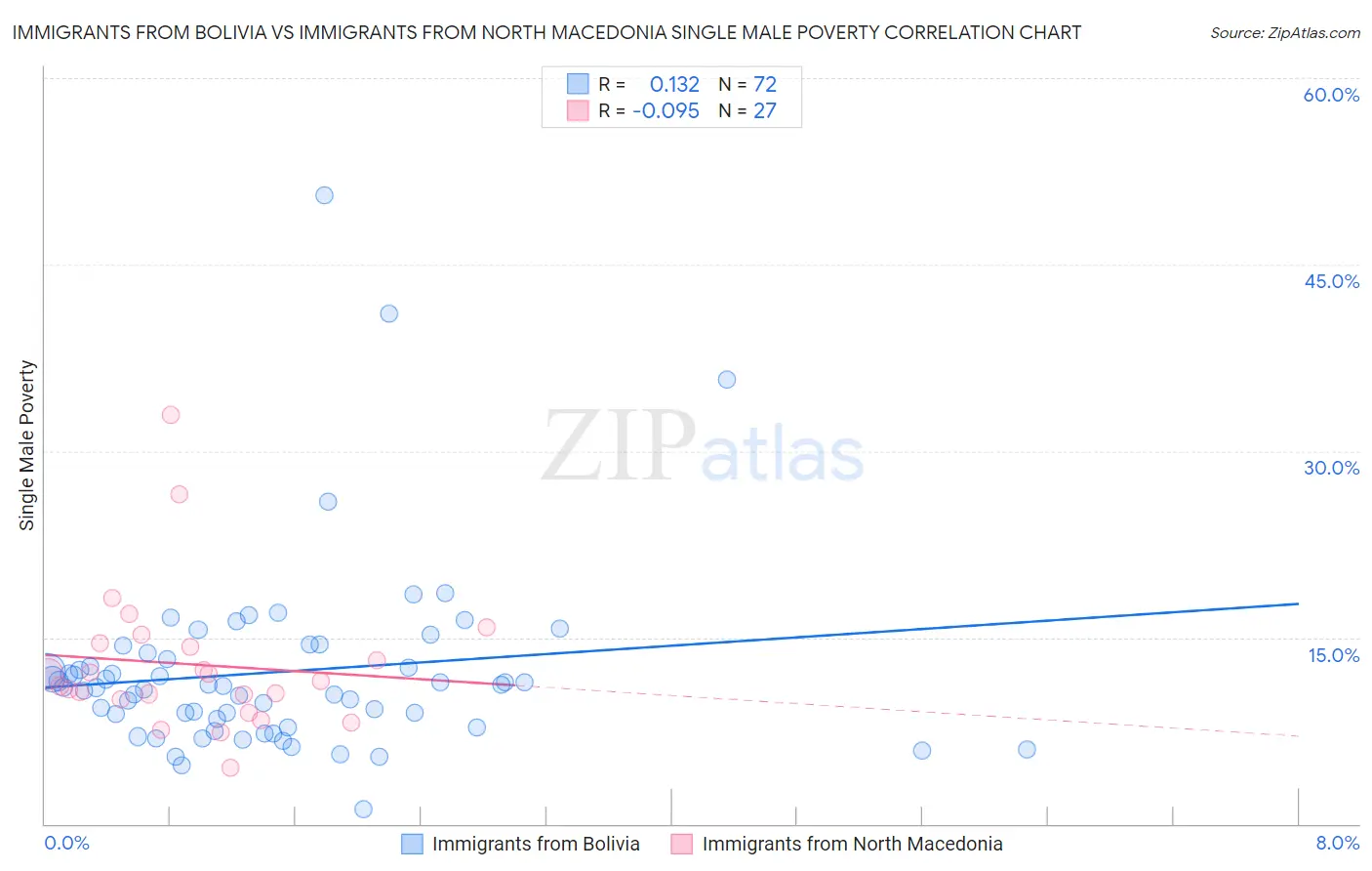 Immigrants from Bolivia vs Immigrants from North Macedonia Single Male Poverty