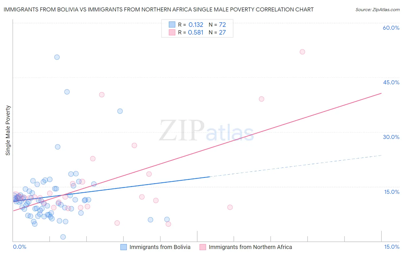 Immigrants from Bolivia vs Immigrants from Northern Africa Single Male Poverty