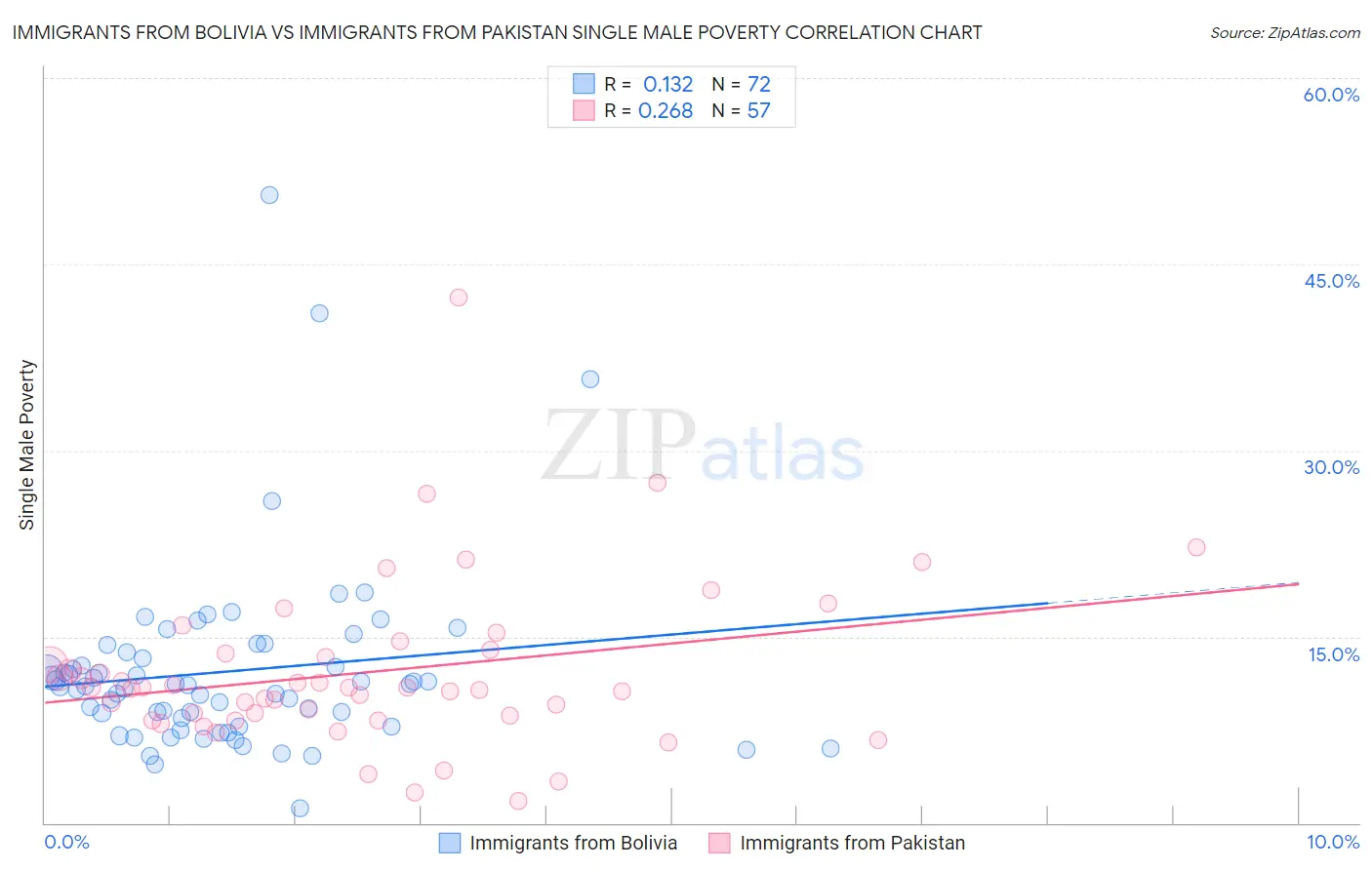 Immigrants from Bolivia vs Immigrants from Pakistan Single Male Poverty