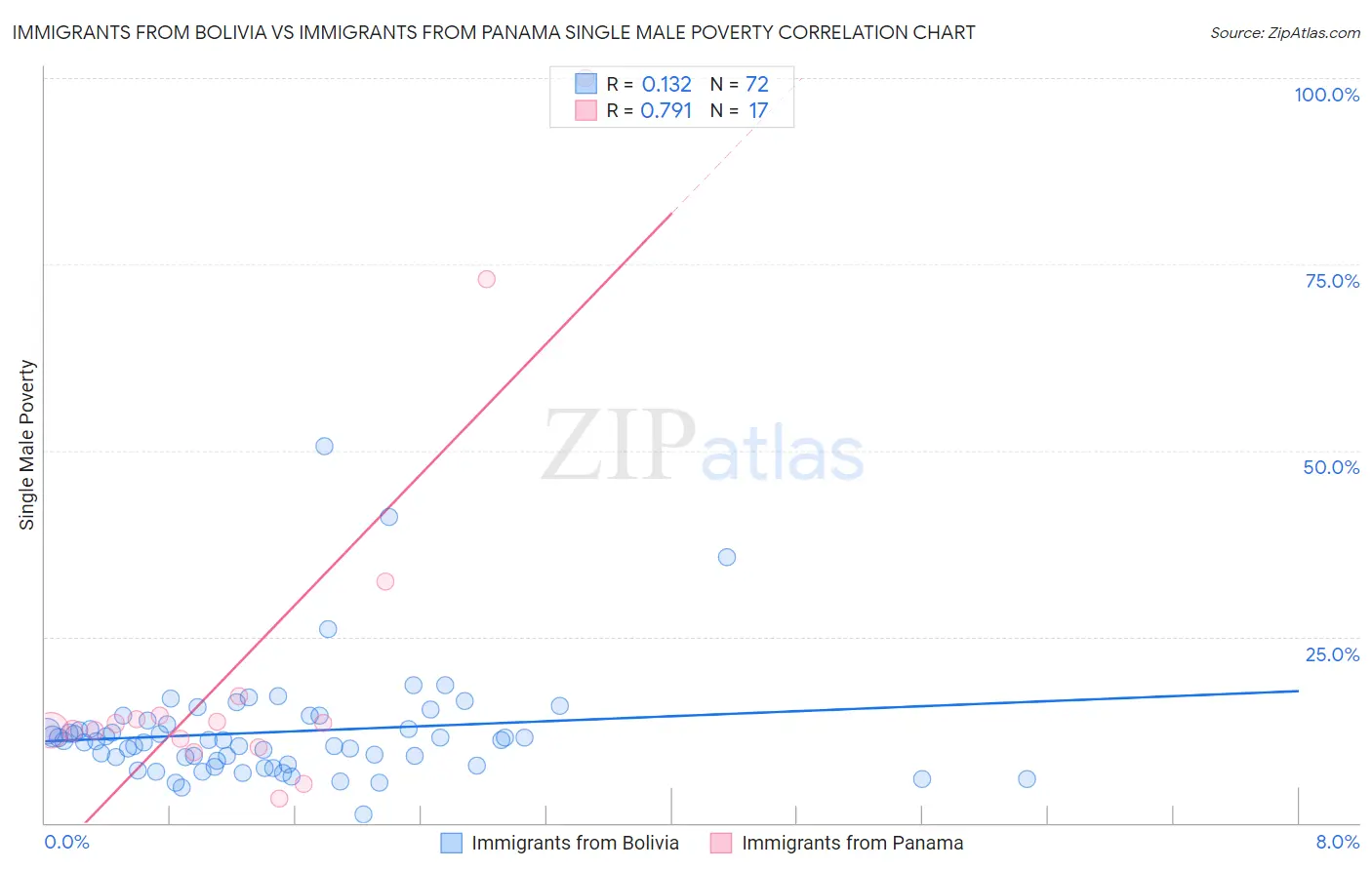 Immigrants from Bolivia vs Immigrants from Panama Single Male Poverty