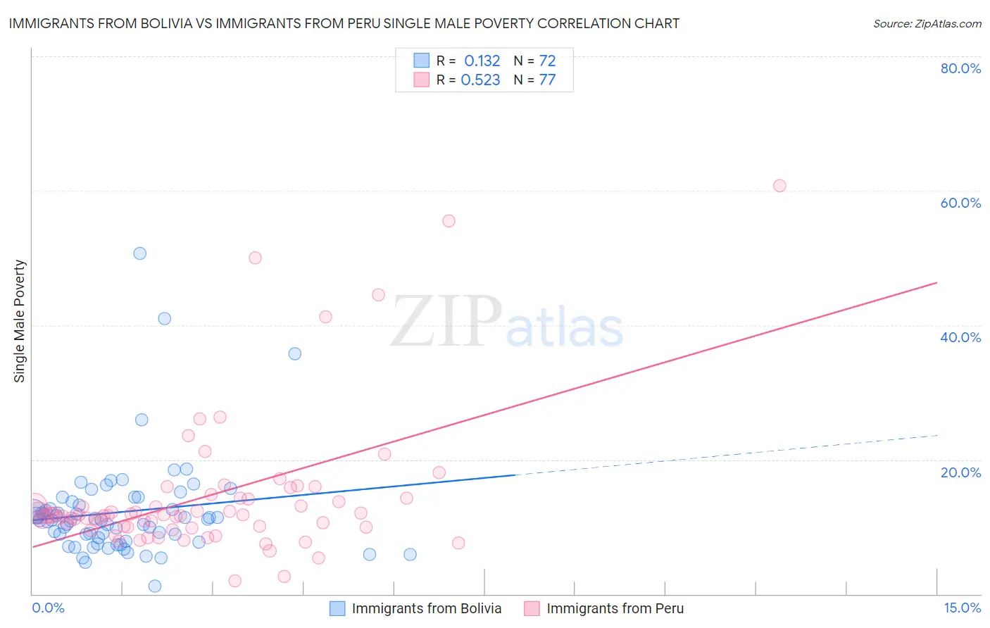 Immigrants from Bolivia vs Immigrants from Peru Single Male Poverty