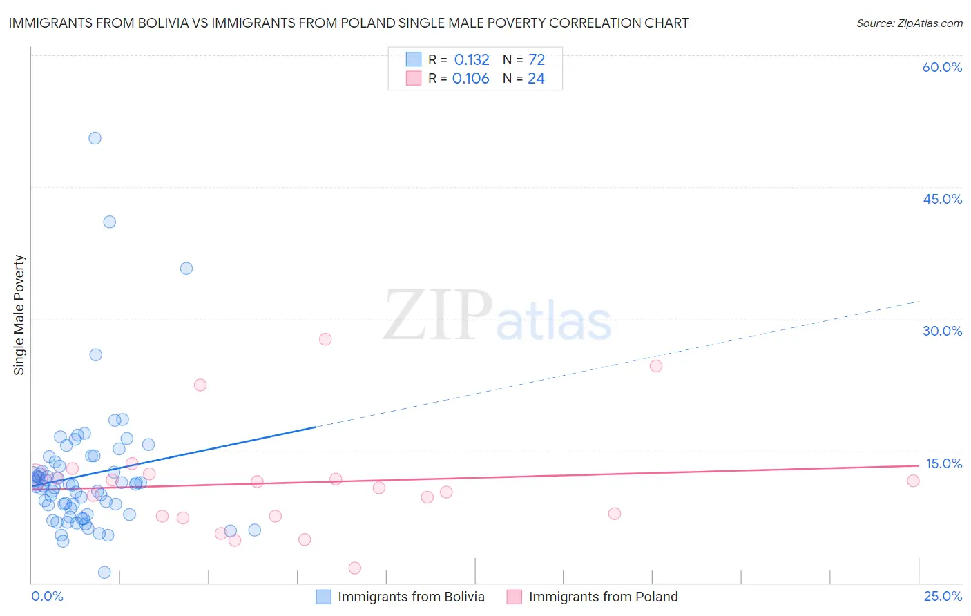 Immigrants from Bolivia vs Immigrants from Poland Single Male Poverty
