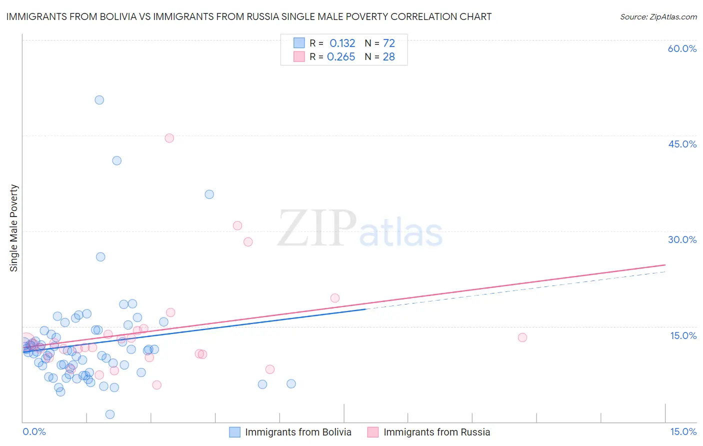 Immigrants from Bolivia vs Immigrants from Russia Single Male Poverty