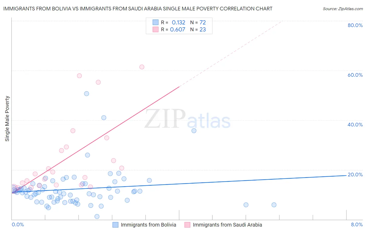 Immigrants from Bolivia vs Immigrants from Saudi Arabia Single Male Poverty