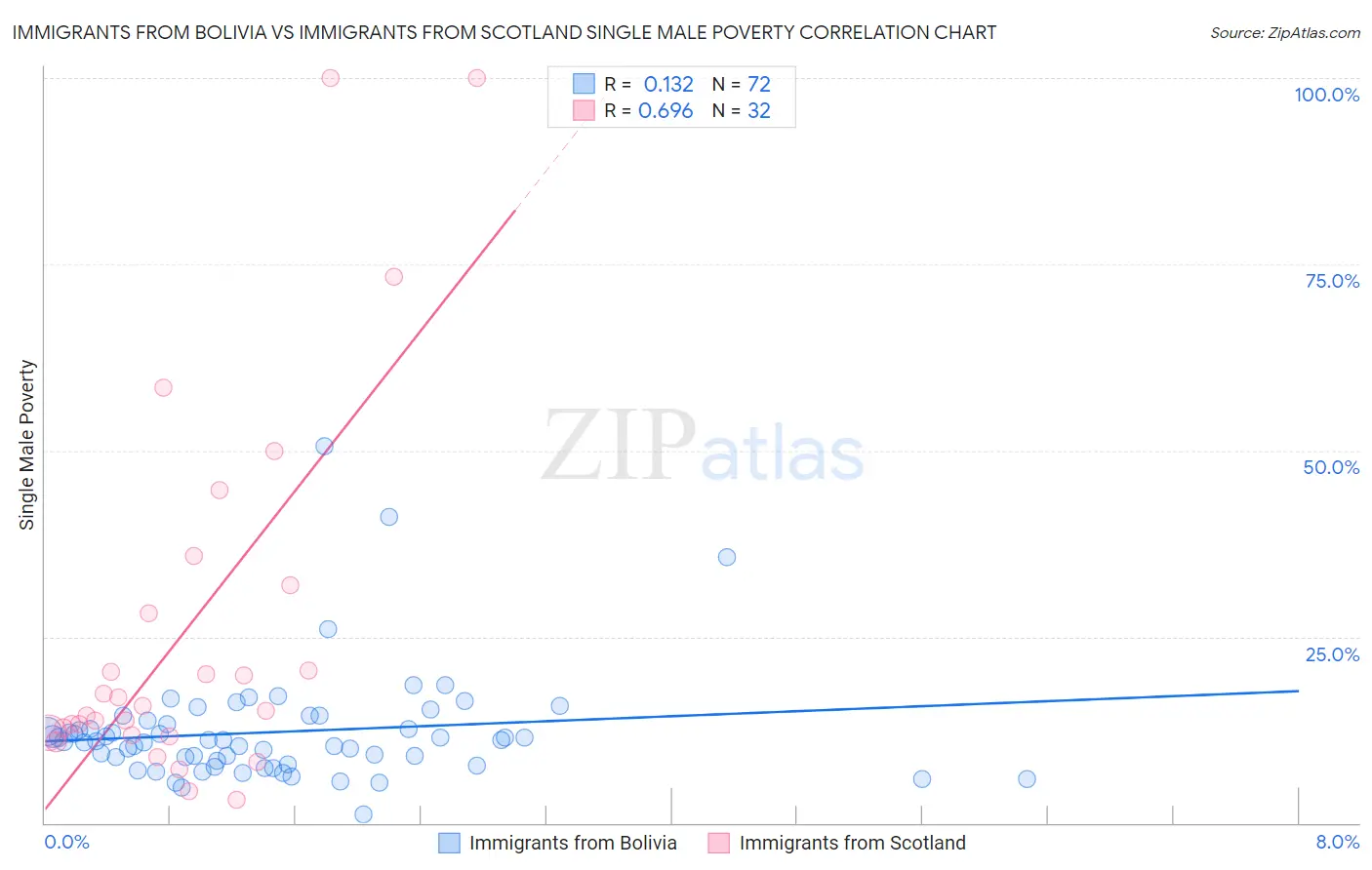 Immigrants from Bolivia vs Immigrants from Scotland Single Male Poverty