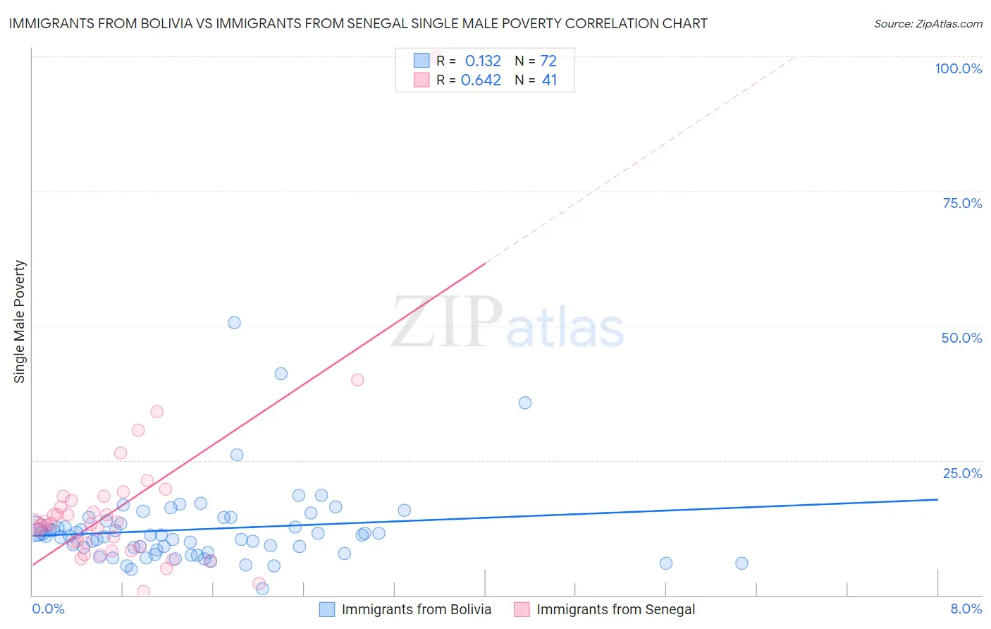 Immigrants from Bolivia vs Immigrants from Senegal Single Male Poverty